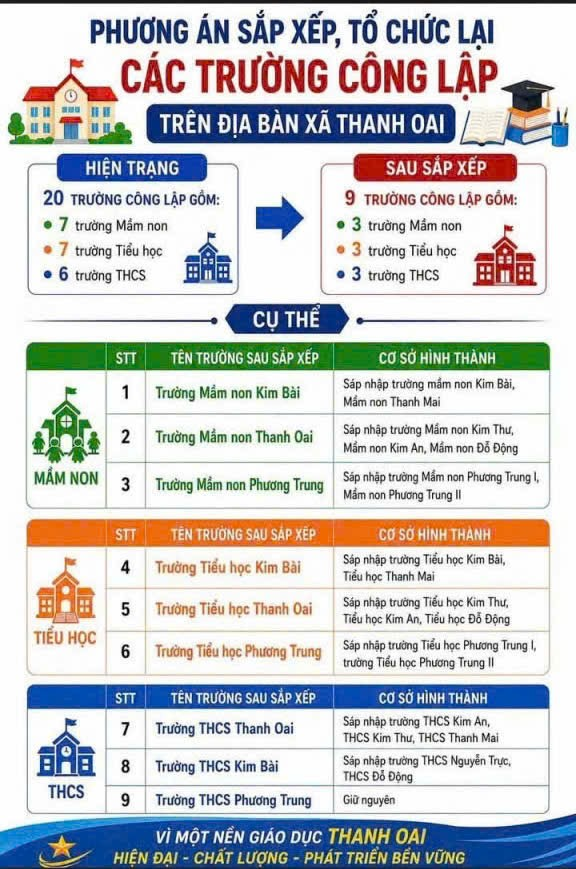 PHƯƠNG ÁN SẮP XẾP, TỔ CHỨC LẠI CÁC TRƯỜNG CÔNG LẬP TRÊN ĐỊA BÀN XÃ THANH OAI